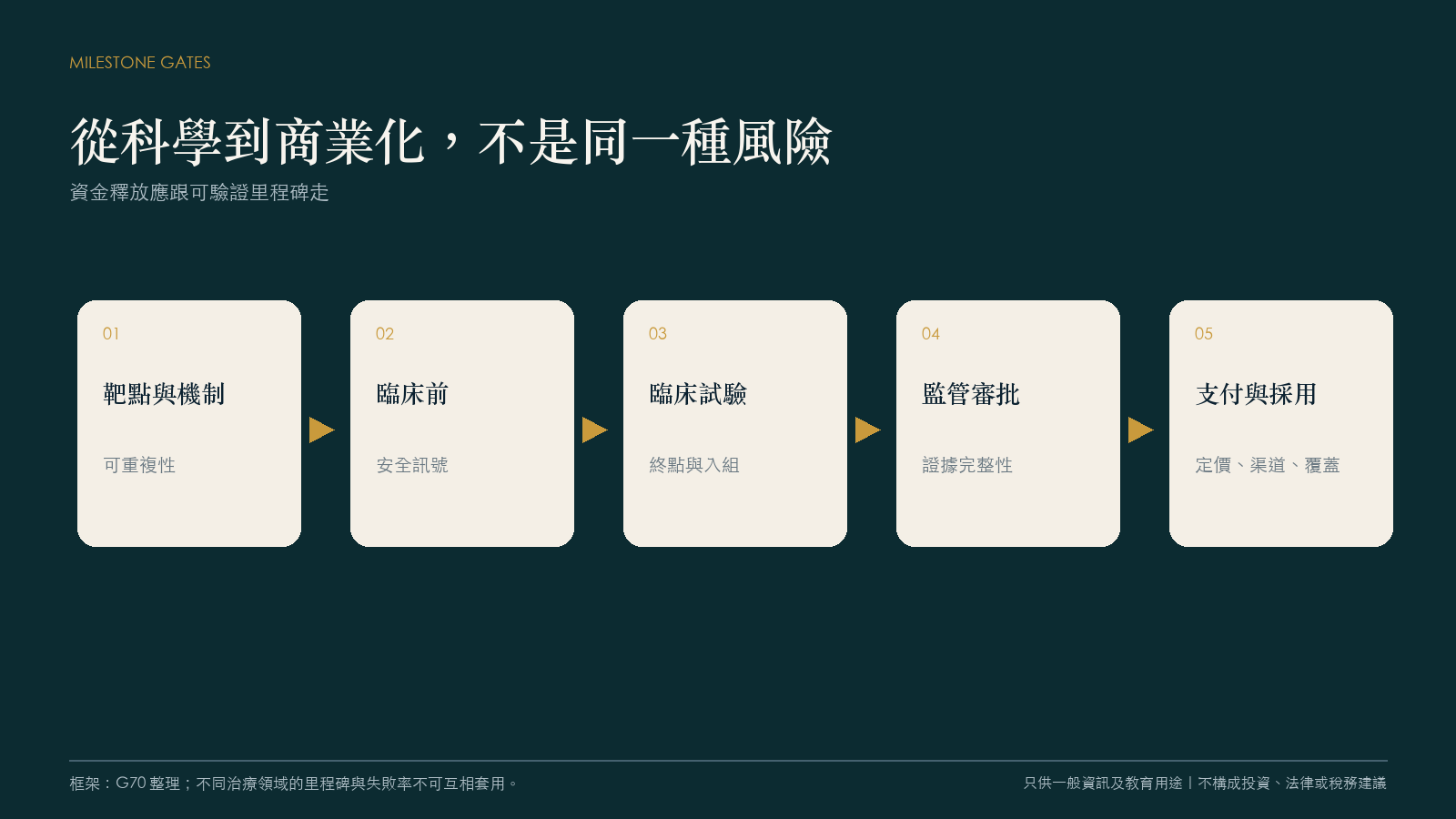 从科学到商业化的里程碑不是同一种风险
