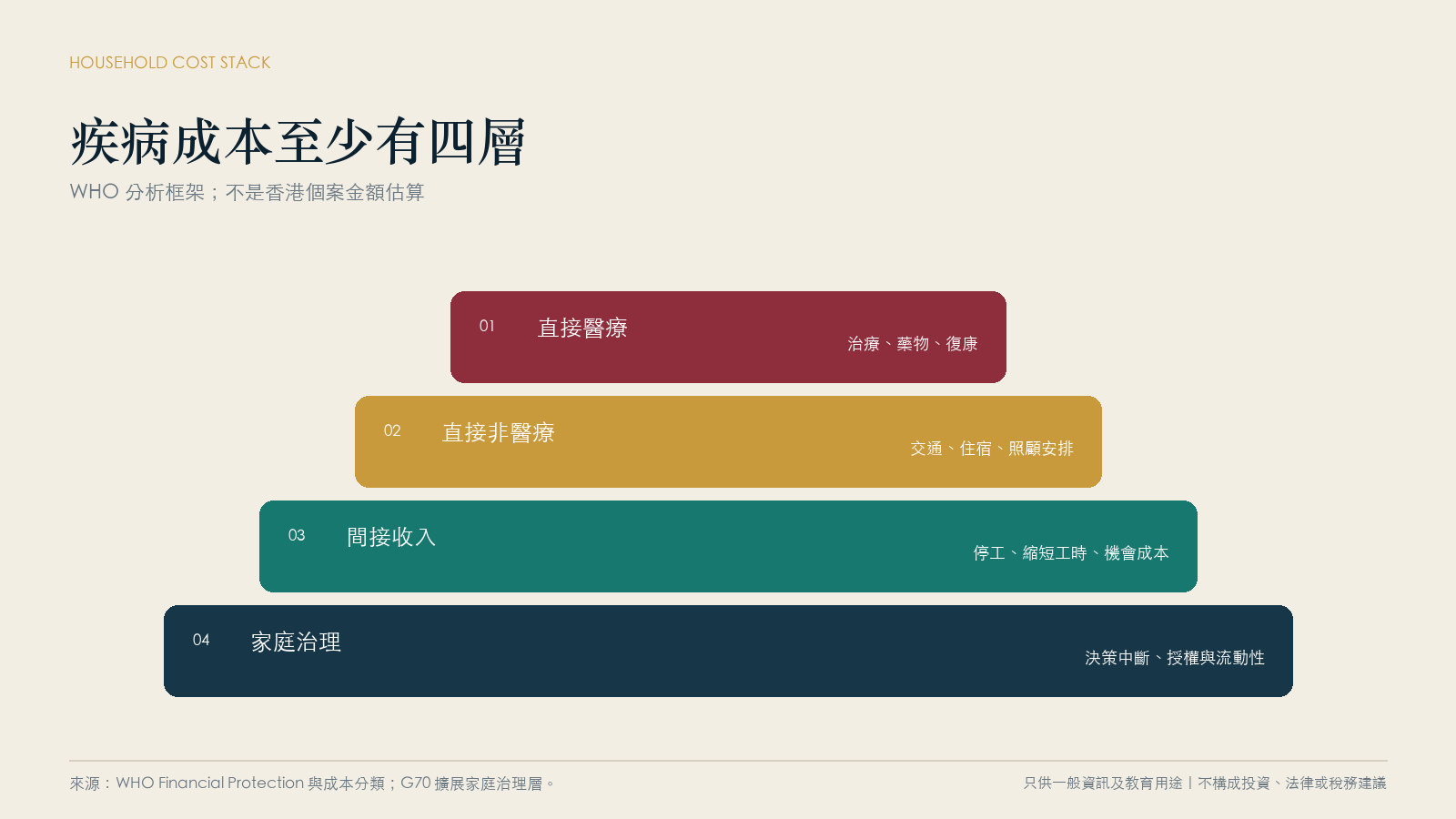 疾病經濟負擔的四個層次