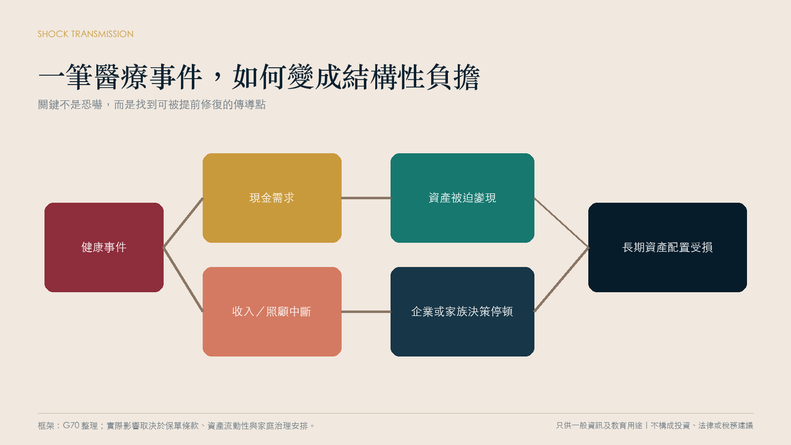 疾病衝擊如何傳導至家庭財務結構