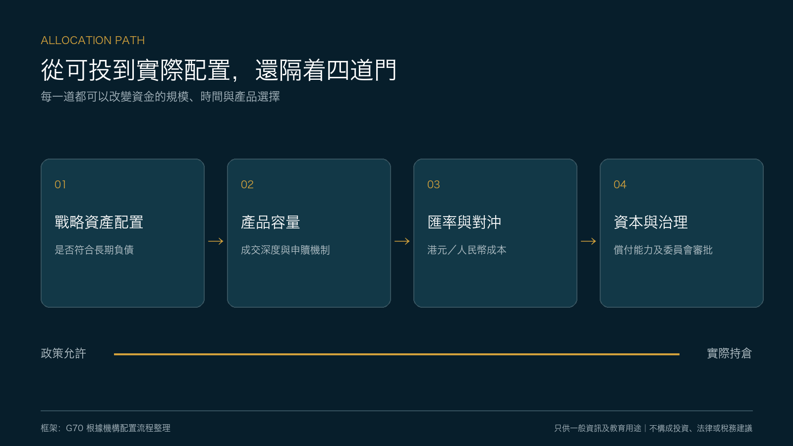 从政策准入到实际配置仍有四道门