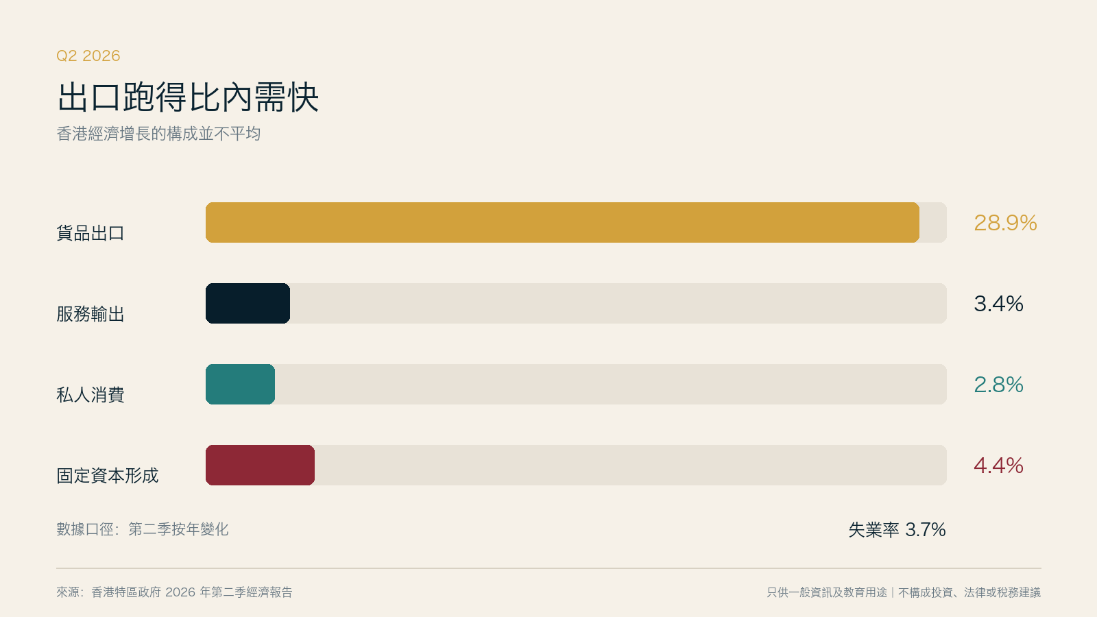 香港の第2四半期の需要項目は異なる速度で動いた。