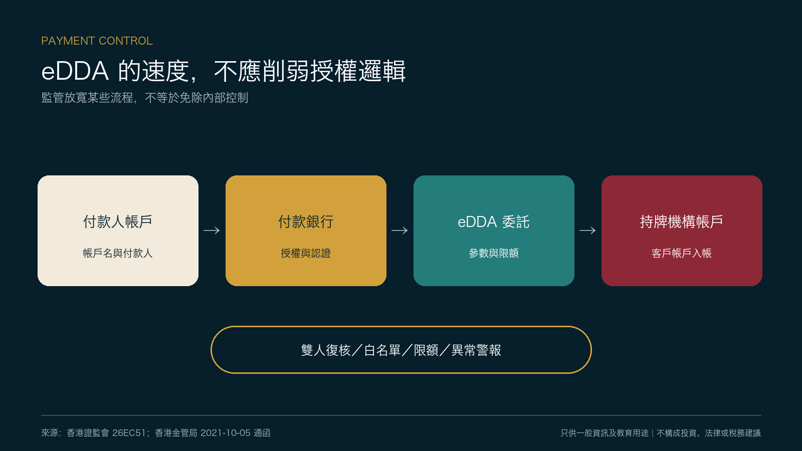 eDDAの管理責任を簡潔に示したフロー。