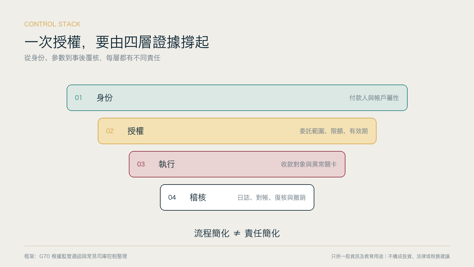 利便性と追跡可能性を結ぶ四層の管理。