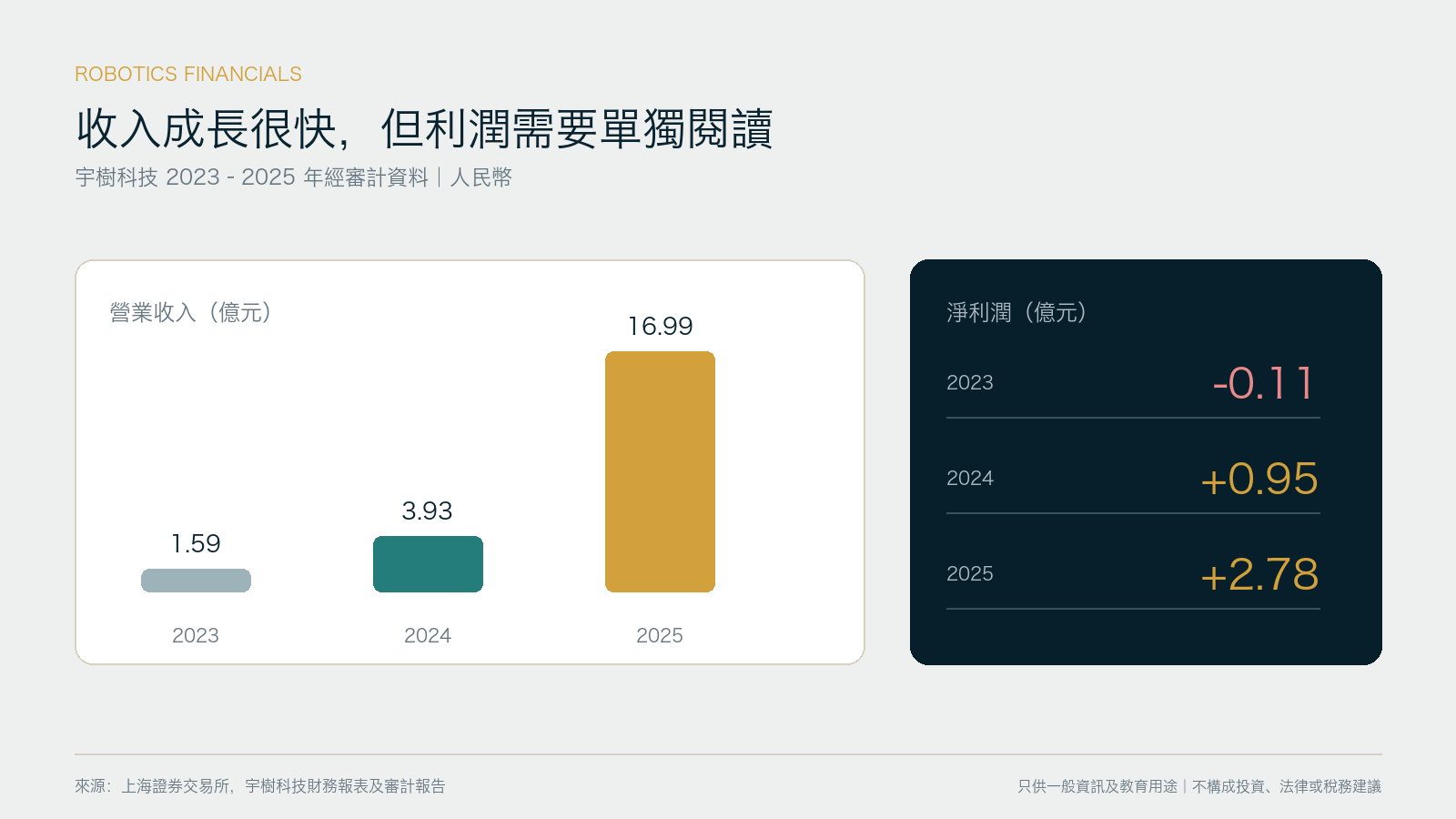 Unitree Robotics’ revenue and net profit from 2023 to 2025