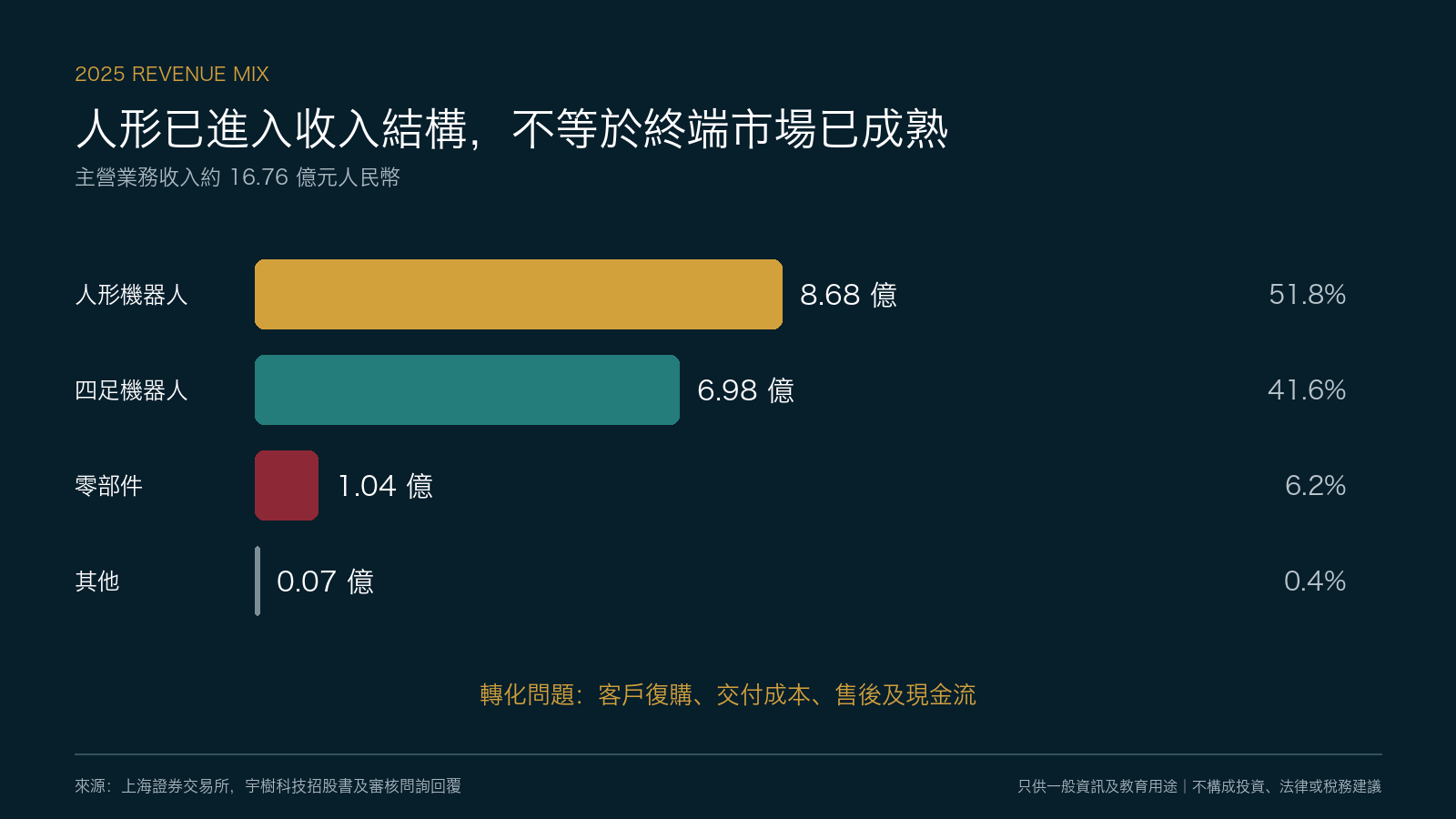 Main business income structure in 2025
