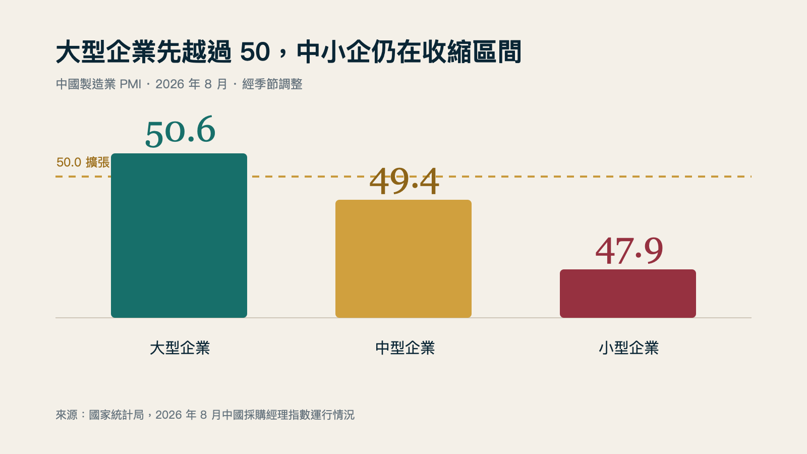 8月製造業PMI按企業規模分化