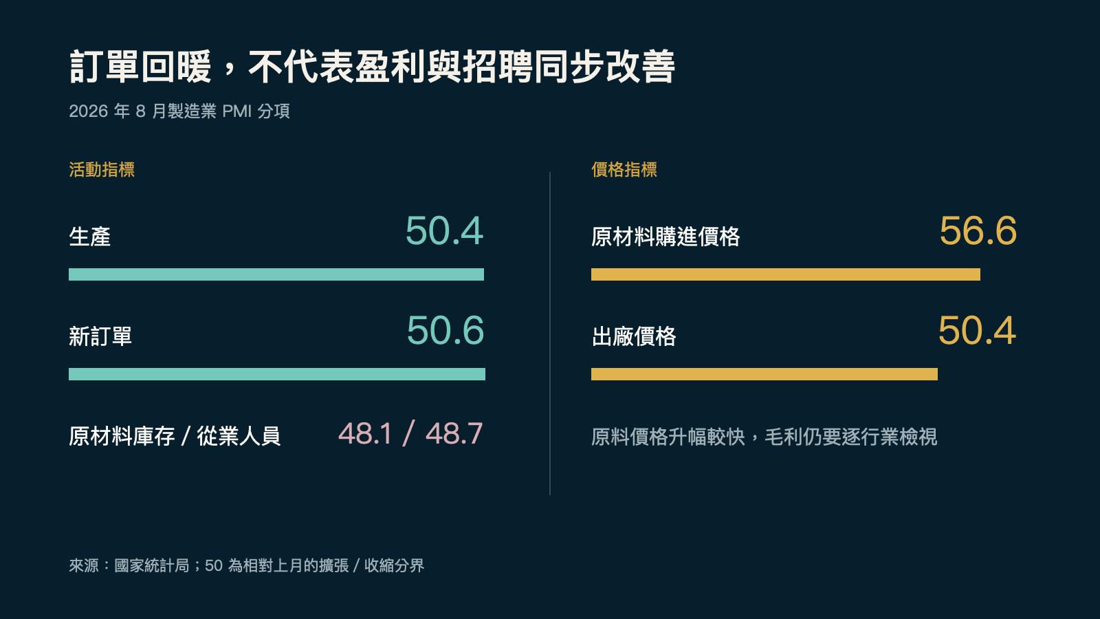 生產與新訂單回暖，庫存及就業仍低於50