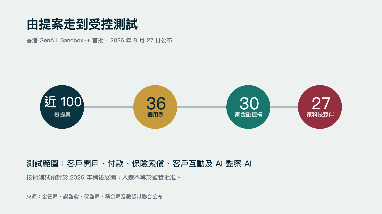 GenA.I. Sandbox++首批規模