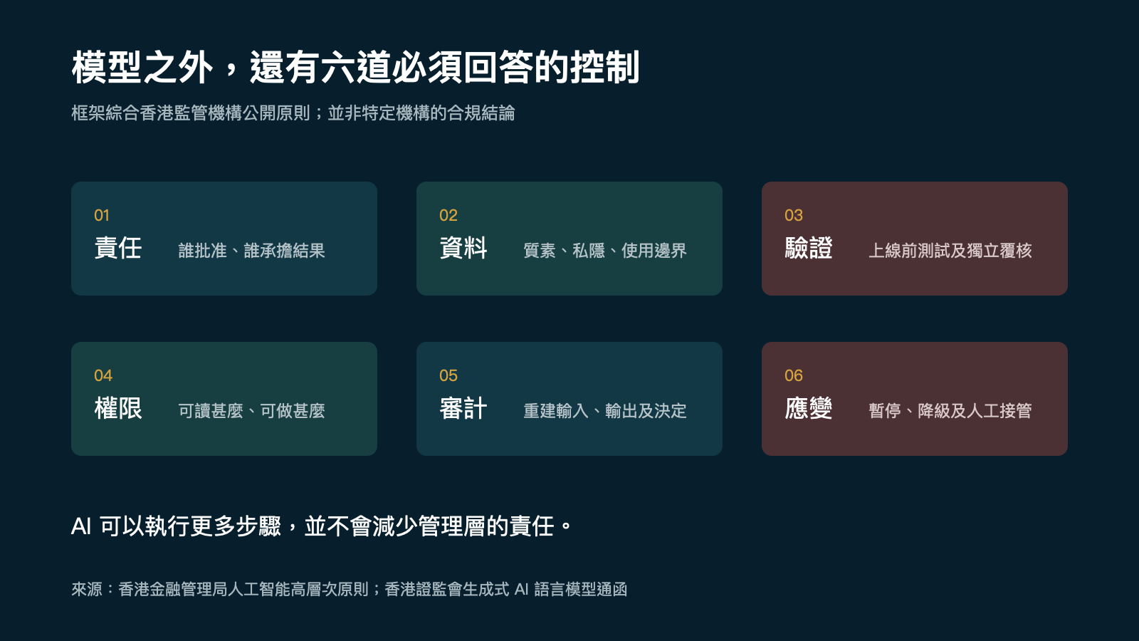 金融AI上線前的六道控制
