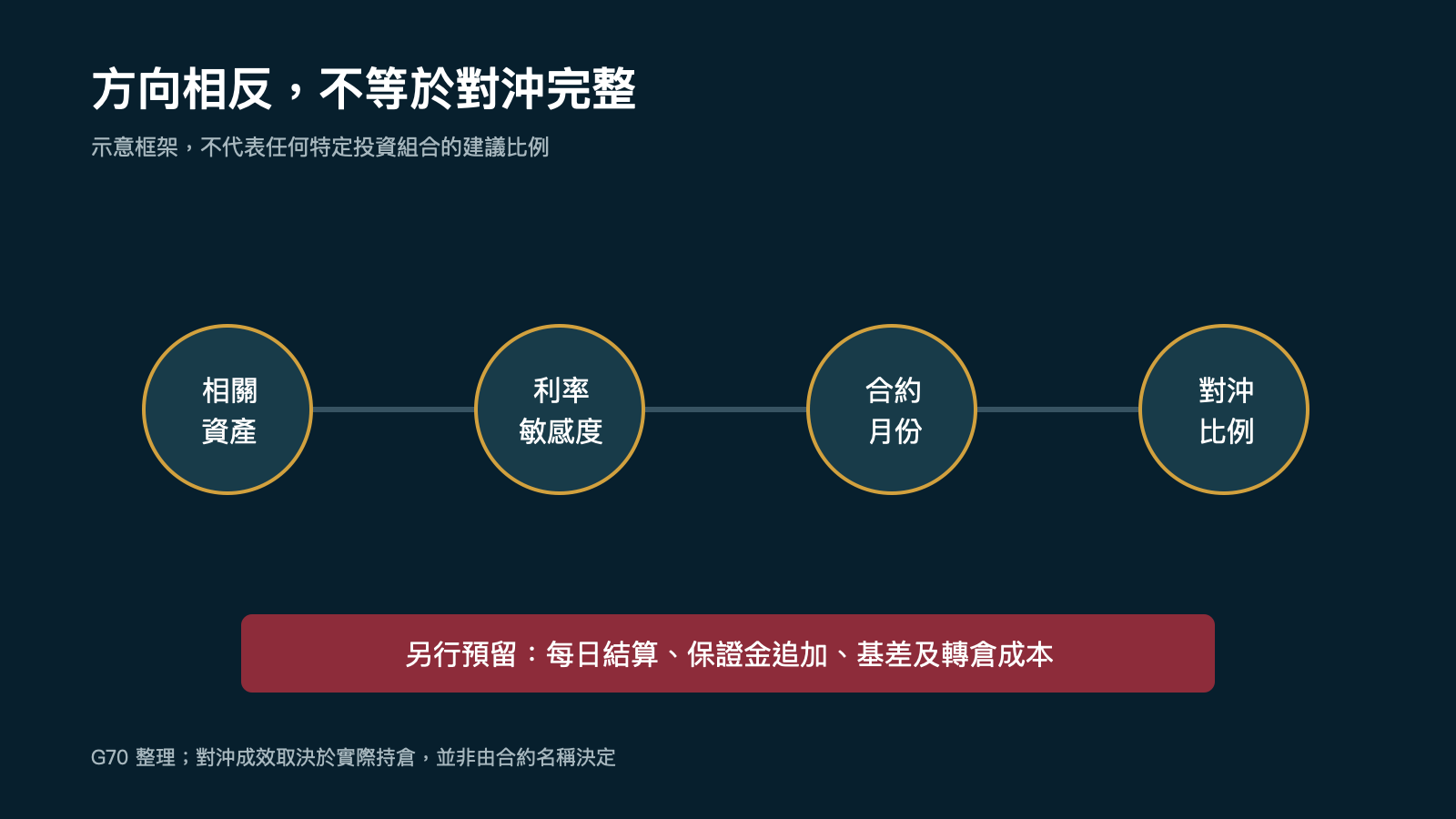 由現券風險到期貨對沖的四項匹配