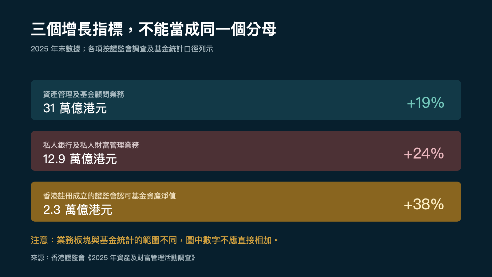 不同指标属不同口径，不宜直接相加