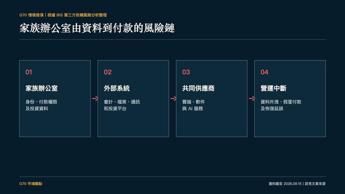 G70 情境推演：根据 BIS 第三方依赖风险分析整理的家族办公室风险链