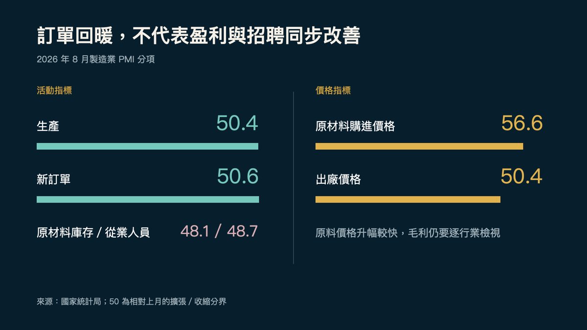 生产与新订单回暖，库存及就业仍低于50