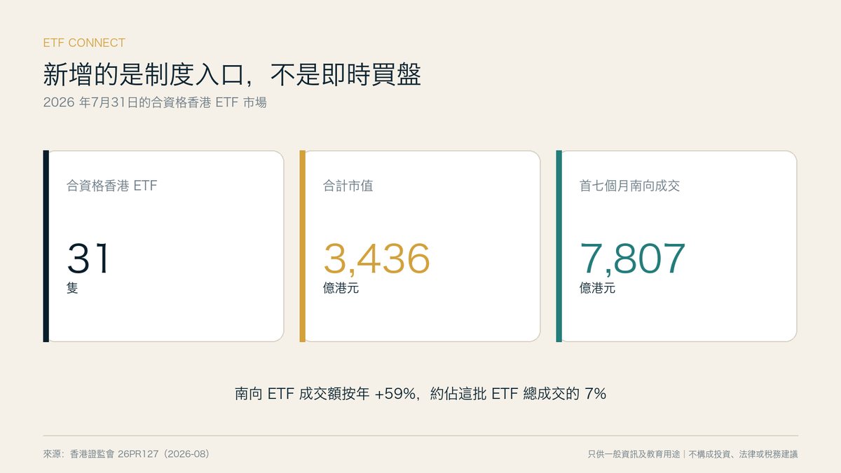 ETF Connect 已有規模，但政策不等於即時流入