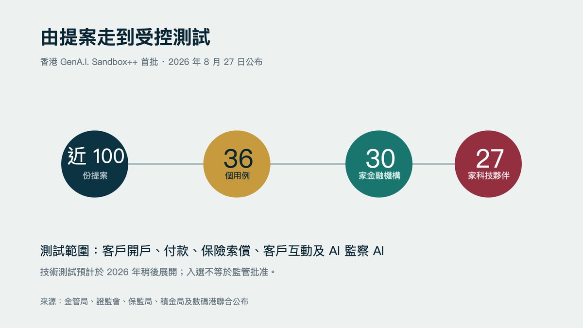 GenA.I. Sandbox++首批規模