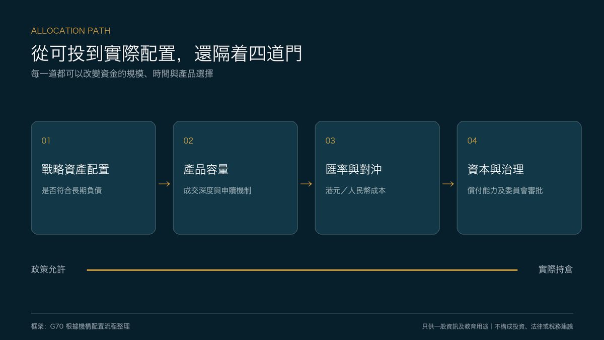 從政策准入到實際配置仍有四道門