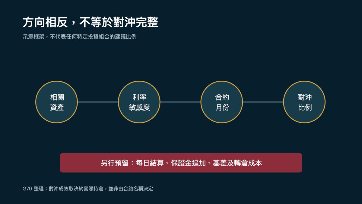 由現券風險到期貨對沖的四項匹配