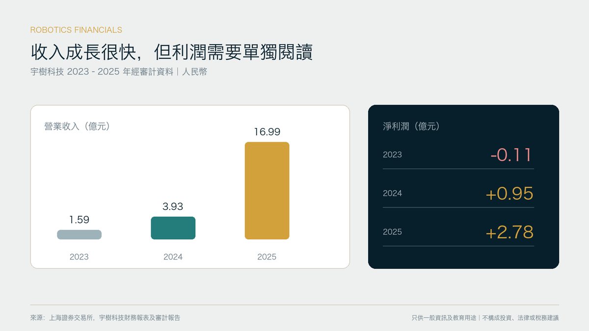 Unitree Robotics’ revenue and net profit from 2023 to 2025