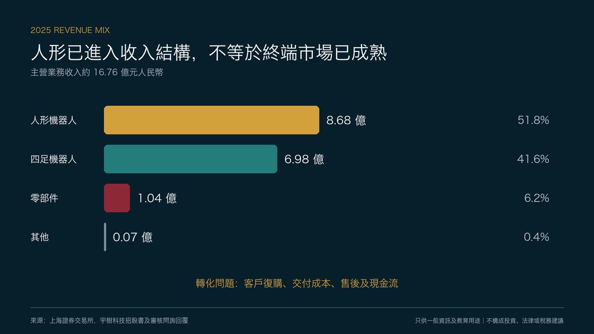 Main business income structure in 2025