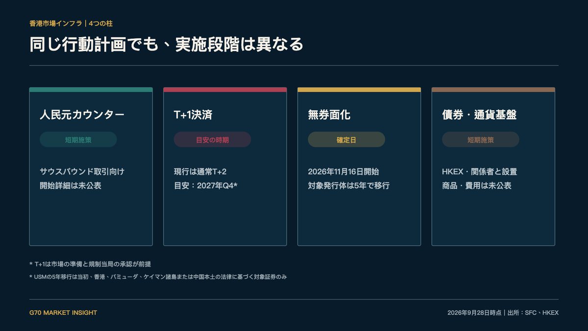 香港市場インフラ4項目と実施段階
