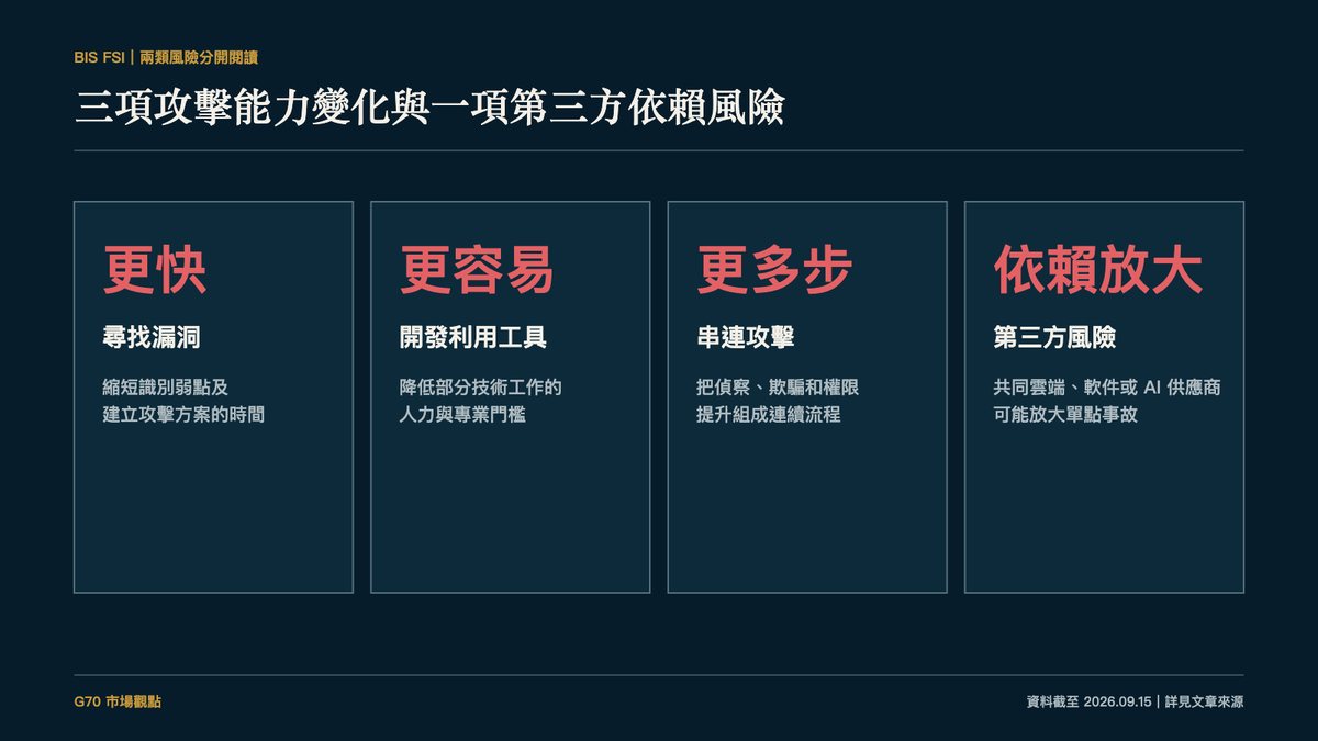 前沿 AI 的三项攻击能力变化及一项第三方依赖风险