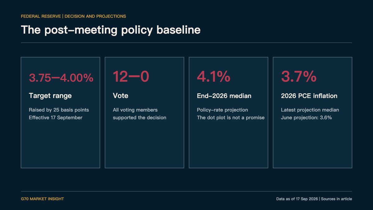 Summary of the Federal Reserve's September 2026 decision and projections
