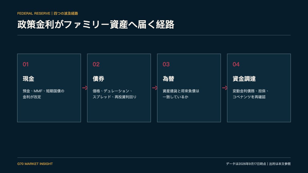 政策金利が現金、債券、為替、資金調達を通じてファミリー資産へ波及する経路